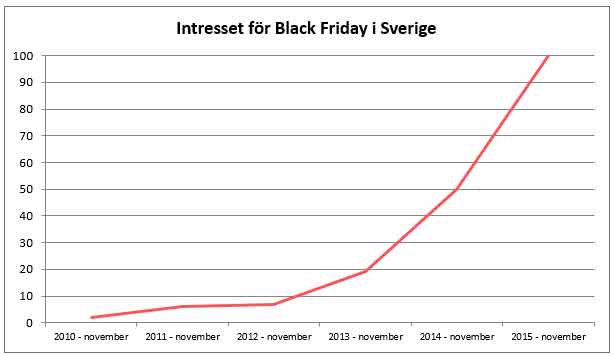 Intresset för Black Friday i Sverige