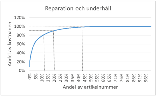 Diagram som med hjälp av Paretoprincipen visar förhållandet mellan antal artiklar och kostnaden för reparation och underhåll.