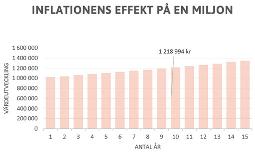 Inflationens effekt