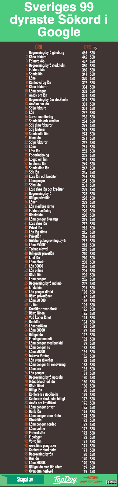 Kostnad för de dyraste sökorden på Google Adwords, Sverige
