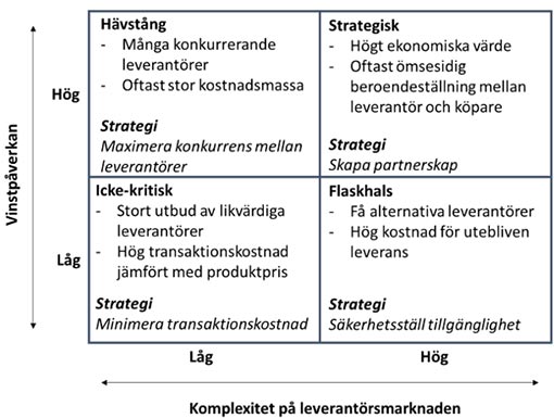 Inköpsmatris