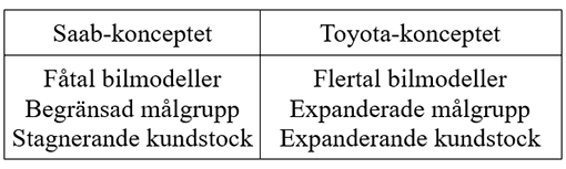 Saab vs Toyota-konceptet