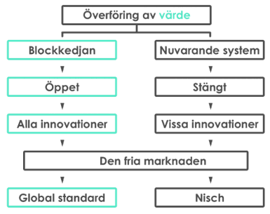 Stängd Öppen blockchain