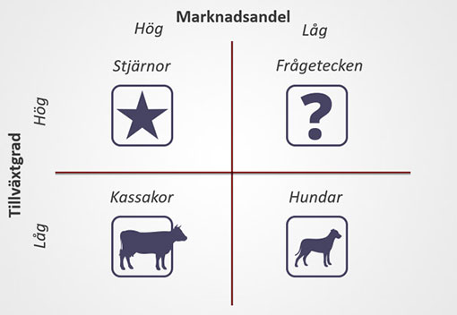 Tillväxtgrad - Marknadsandel