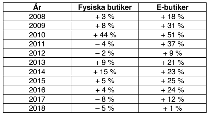 E-handeln ökar, fysiska butiker minskar i antal