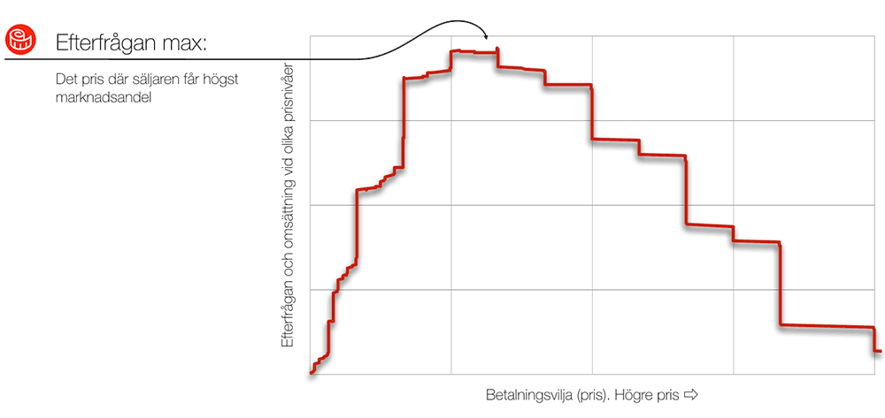 Pris och volym - max efterfrågan