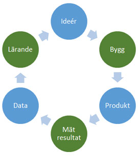 lean startup bild