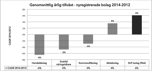 suf tillvaxt