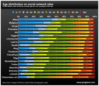 Åldrar i sociala medier