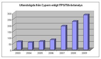 Holdingbolag i Cypern som äger svenska företag