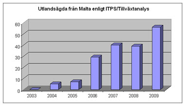 Holdingbolag i Malta som äger svenska företag