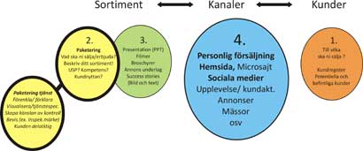 säljkanaler