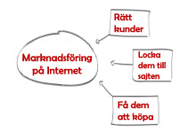 Webbmarknadsföring kan sammanfattas så här