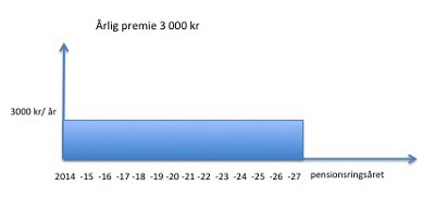 Pensionspremie