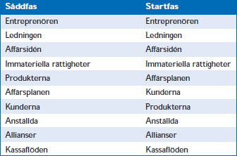 Tio faktorer i prioritetsordning för Såddfas och Startfas