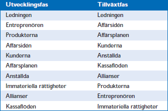 Tio faktorer i prioritetsordning för Utveckling- och Tillväxtfas