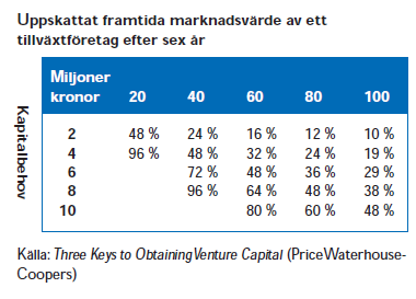 Uppskattat framtida marknadsvärde av ett tillväxtföretag efter sex år