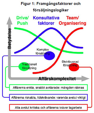 Figur 1: Framgångsfaktorer och försäljningslogiker