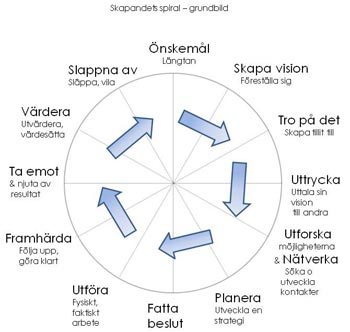 Skapandets spiral