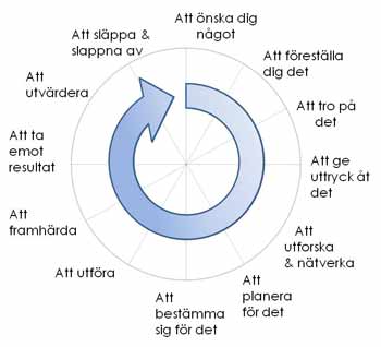 Skapandets spiral