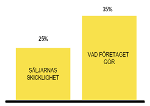 Vad är viktigast? Säljare eller organisation?