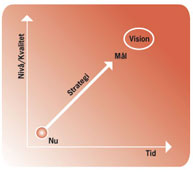 Skapa en strategi mot ditt mål och ha din vision i tankarna
